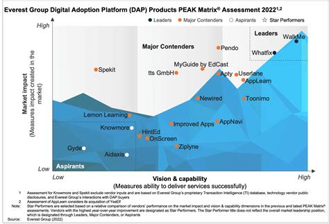 Digital Adoption Platforms Dap Products Peak Matrix® Assessment With Technology Vendor