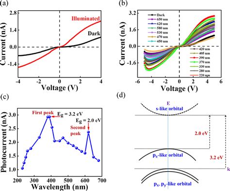 A IV Curves Of The Fabricated Device In Dark And Under 620 Nm Laser