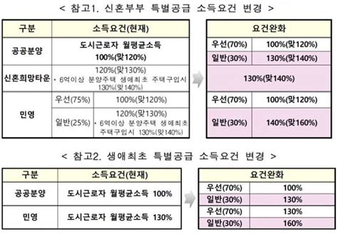 연봉 1억 맞벌이도 가능신혼부부·생애최초 특공 길 열려 네이트 뉴스