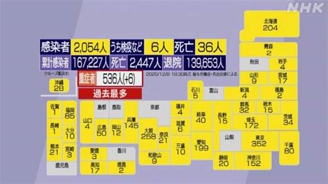 新型コロナ 国内での重症者536人 過去最多を更新 新型コロナ 国内感染者数 Nhkニュース