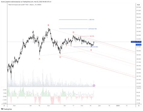 Moex Magn Chart Image By South Capital Tradingview