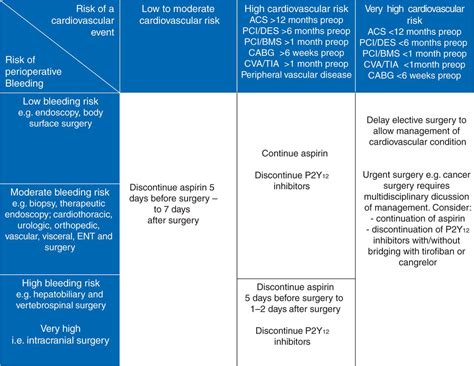 New Antiplatelet Drugs And New Oral Anticoagulants British Journal Of