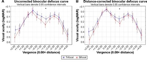 Figure 2 From Comparison Of Visual Outcomes After Implantation Of Diffractive Trifocal Toric