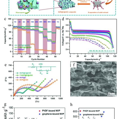 A Schematic Illustration Of D Hierarchical Meso And Macroporous