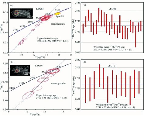 Concordia Diagrams And Age Histograms For U Pb Age Of Zircon Grains In