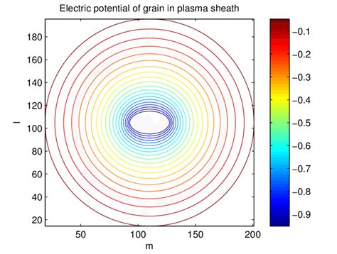 9 Contour plot of an example electric potential Φ in the sheath