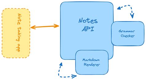 Markdown Note Taking App Project Idea