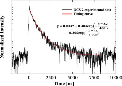 Color Online Decay Curve Of Ocs Under Kev Ray Irradiation