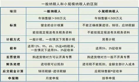 1张图读懂：小规模纳税人、一般纳税人、个体户3者的区别与联系 知乎