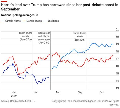 The US presidential election is now a toss-up - Economist Intelligence Unit