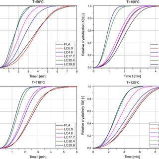 Relative Crystallinity X T In Function Of Crystallization Time T