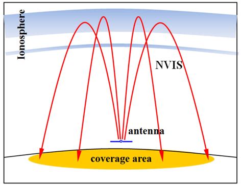 1 Near Vertical Incidence Skywave Nvis Propagation Electromagnetic Download Scientific