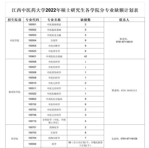 【22复试】江西中医药大学2022年硕士研究生招生复试录取工作方案、缺额计划表考生要求专业