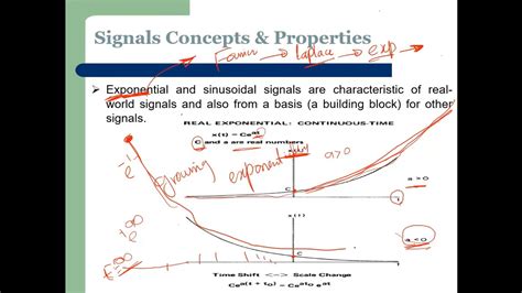 Lecture Part Complex Exponential And Sinusoidal Signals Youtube