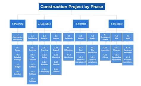 Solved Design A Work Breakdown Structure Flow Chart For The