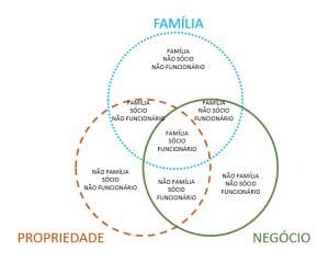 Como se definem os 3 círculos na sua família empresária