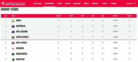 Icc Womens World Cup 2022 Team India On Top In Points Table After 155