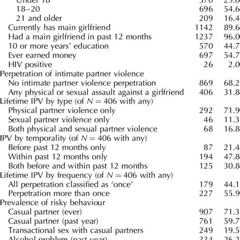 Sociodemographic And Behavioural Characteristics Of 1275 Sexually