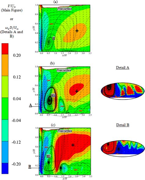 A Vector Plot Representing The Mean Velocity Field In The Vertical