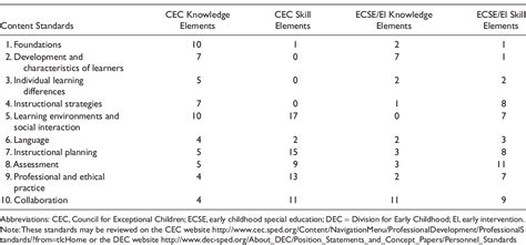 Table 1 From The Alignment Of Cec Dec And Naeyc Personnel Preparation Standards Semantic Scholar