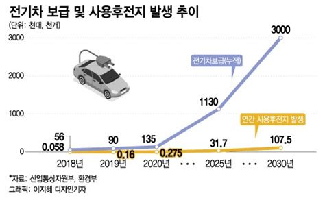 매년 10만개 전기차 폐배터리재사용·재활용 기준도 없다 머니투데이