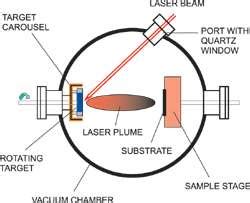 Combined Magnetron Sputtering And Pulsed Laser Deposition, 58% OFF