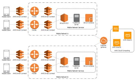 Mobile Cloud Architecture #AWS | Diagram architecture, Aws architecture ...