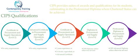 Chartered Institute Of Procurement Supply Contemporary Training