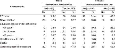 Characteristics By Sex And Professional Pesticide Use Among Study