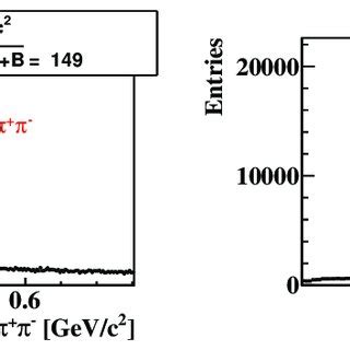 Invariant Mass Distributions Of K S And P For The