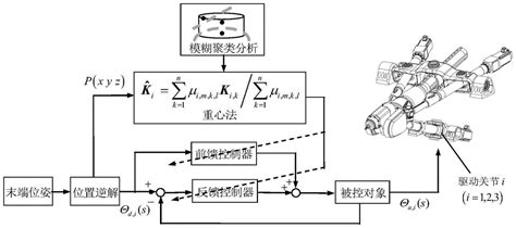 一种控制器参数全域自适应调节系统的制作方法