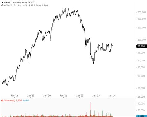 OKTA Cybersecurity Aktie Jetzt Auf Kaufniveau Stock3