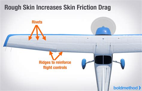 Drag On An Airplane Diagram