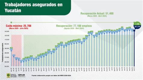 Yucat N Contin A Creciendo En La Generaci N De Fuentes De Empleo