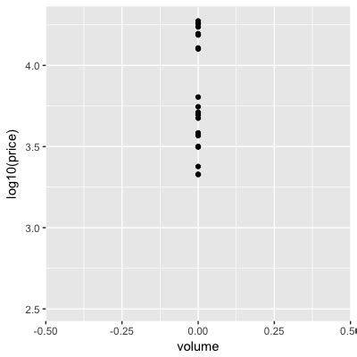 R And Ggplot How To Set Quantile Limits For Axes In Ggplot R Plots