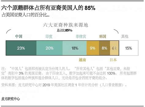 8张图表解释亚裔美国人的人口特征——这是美国增长最快的移民群体 世界经济论坛