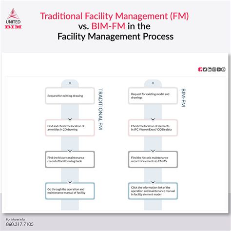 Traditional Facility Management Fm Vs Bim Fm In The Facility