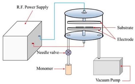 Schematic of glow discharge plasma polymerization set up. | Download Scientific Diagram