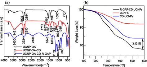 A Ftir Spectra Of Ucnp Oa Ucnp Oa Cd And R Gap Cd Ucnp B Tga Curves