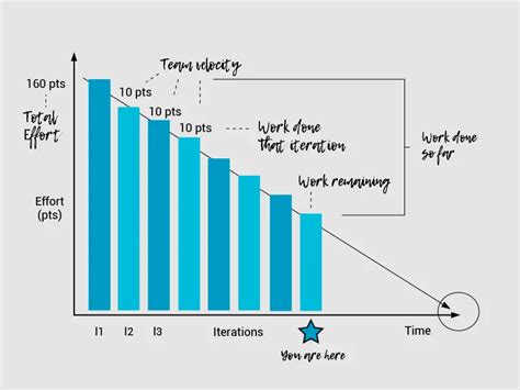 Burn Down Charts The Best Way To Track Progress