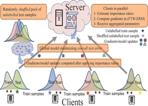 Federated Learning Under Covariate Shifts With Generalization Guarantees