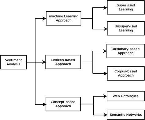 Sentiment Classification Techniques Download Scientific Diagram