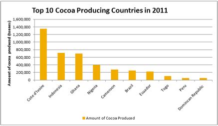 Producing - Geography interconnections: Cocoa