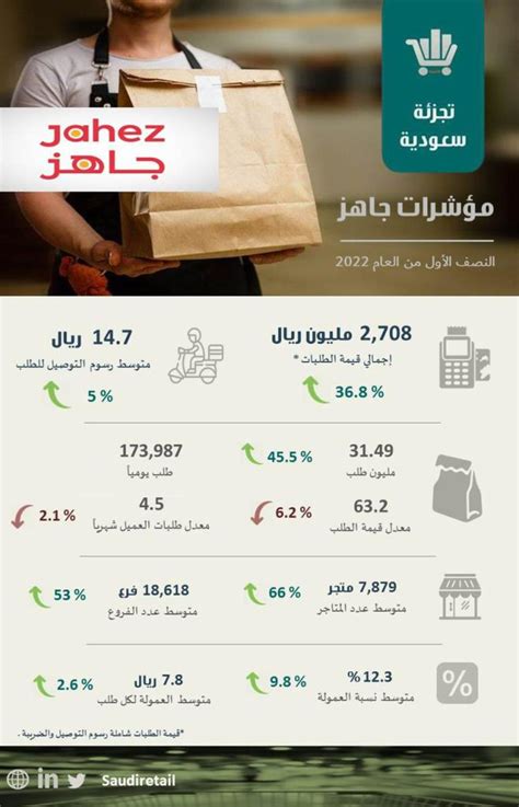 جاهز الدولية تحقق أرباحاً بقيمة 53 مليون ريال عن النصف الأول من العام