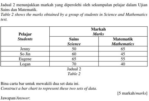 Jadual 2 Menunjukkan Markah Yang Diperolehi Oleh S Gauthmath