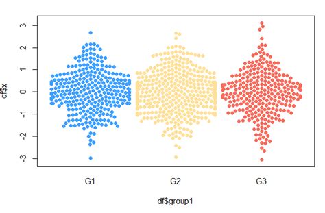 R Beeswarm Beeswarm Plot
