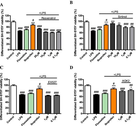 Effects Of Sirt And Sirt Drugs On Neuroinflammation Induced