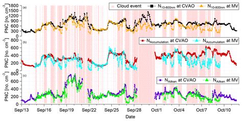 Acp Characterization Of Aerosol Particles At Cabo Verde Close To Sea