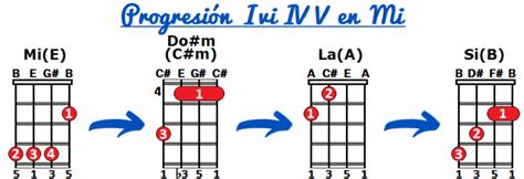 Progresion I Vi Iv V En Ukelele Explicación Y Canciones