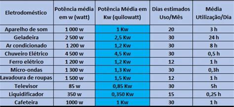 A Tabela Cont M A Pot Ncia M Dia Em Watts E Quilowatts E O Consumo